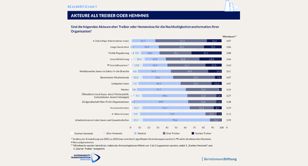 Nachhaltigkeit rückt immer stärker in den Fokus der Unternehmen - Quelle: Sustainability Transformation Monitor